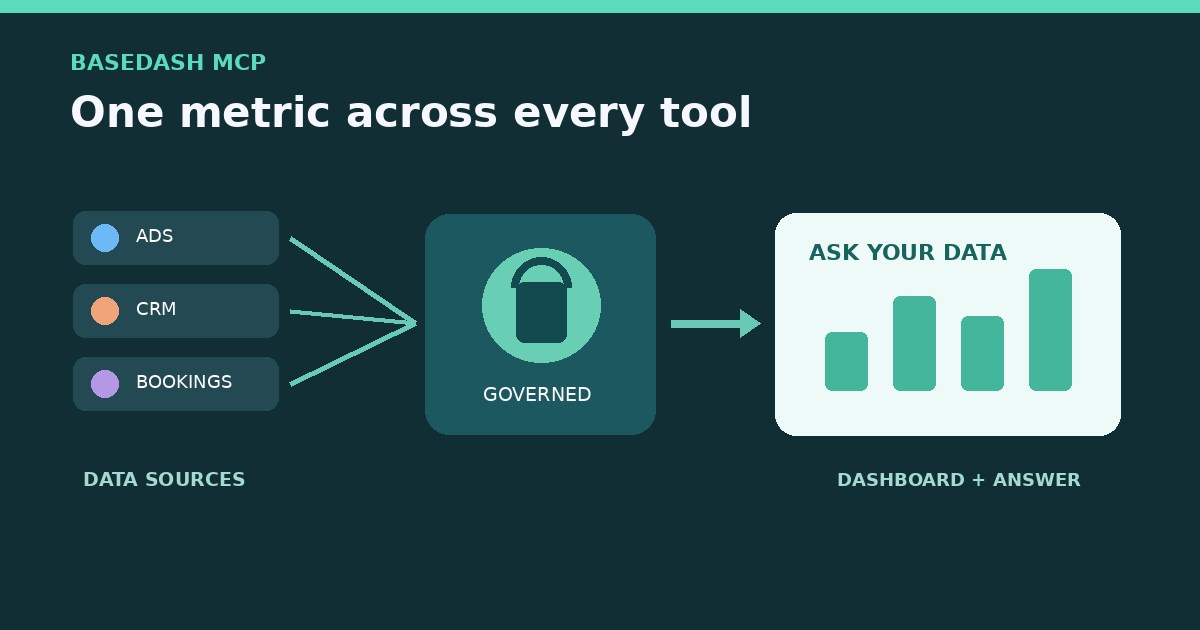 Original illustration of ad, CRM and booking data converging through a governed access layer into an AI answer and business dashboard