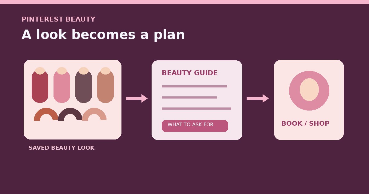 Original illustration of saved beauty looks leading to a Pinterest-style beauty guide and then a booking or shopping action