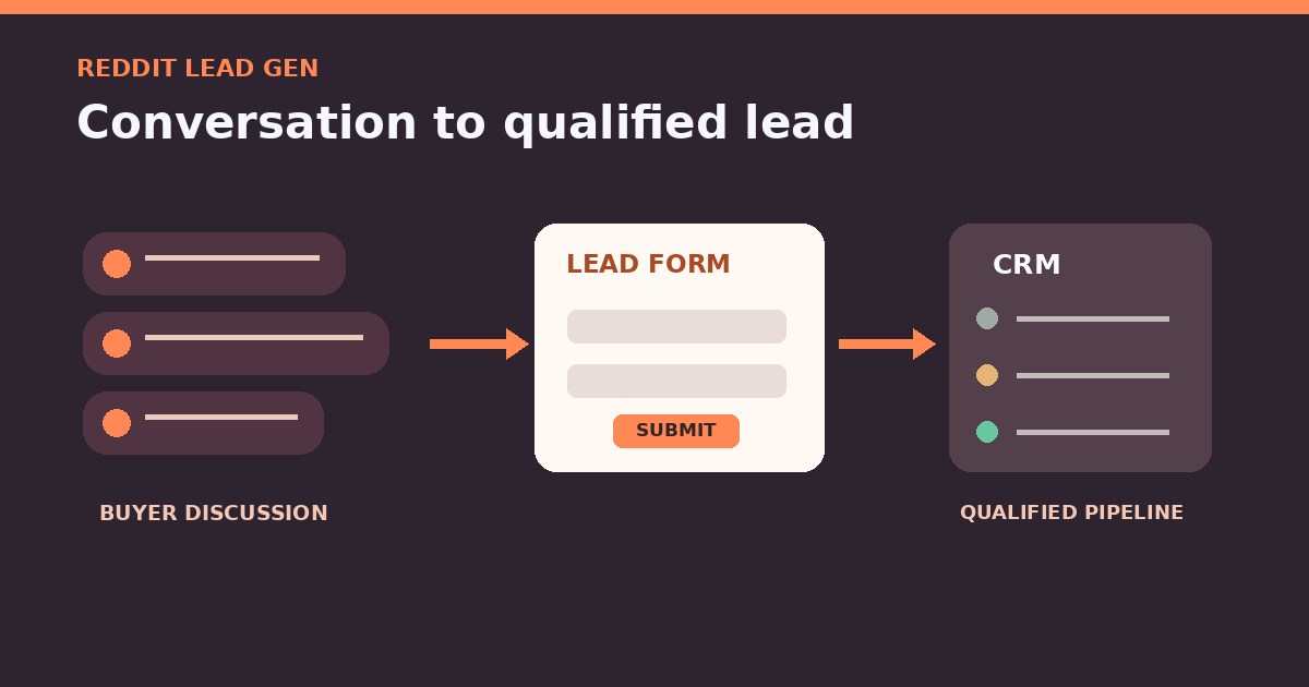 Original illustration of Reddit-style buyer conversations moving to a lead form and then to a qualified CRM pipeline