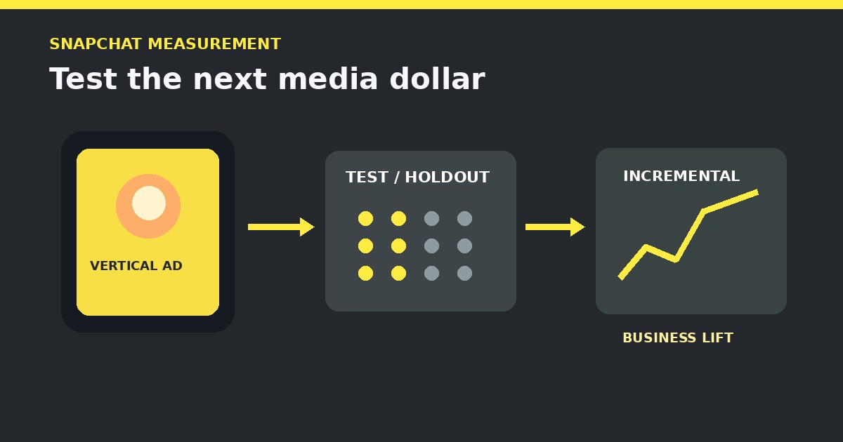 Original illustration of a vertical Snapchat-style ad moving through a test and holdout comparison into an incremental business lift chart