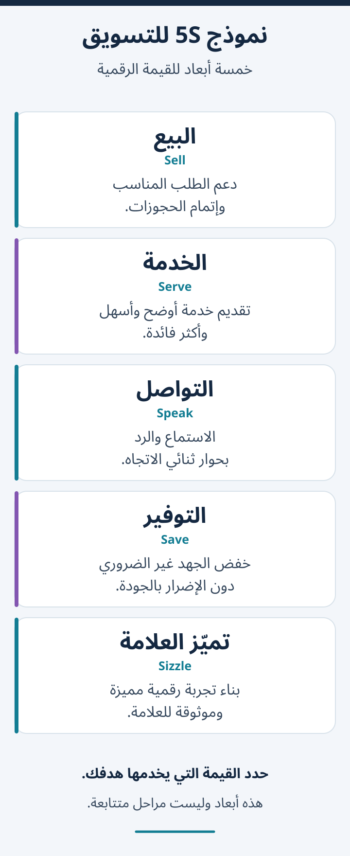 خمسة أبعاد متكاملة للقيمة: البيع والخدمة والتواصل والتوفير وتميّز العلامة. ليست مراحل متتابعة.