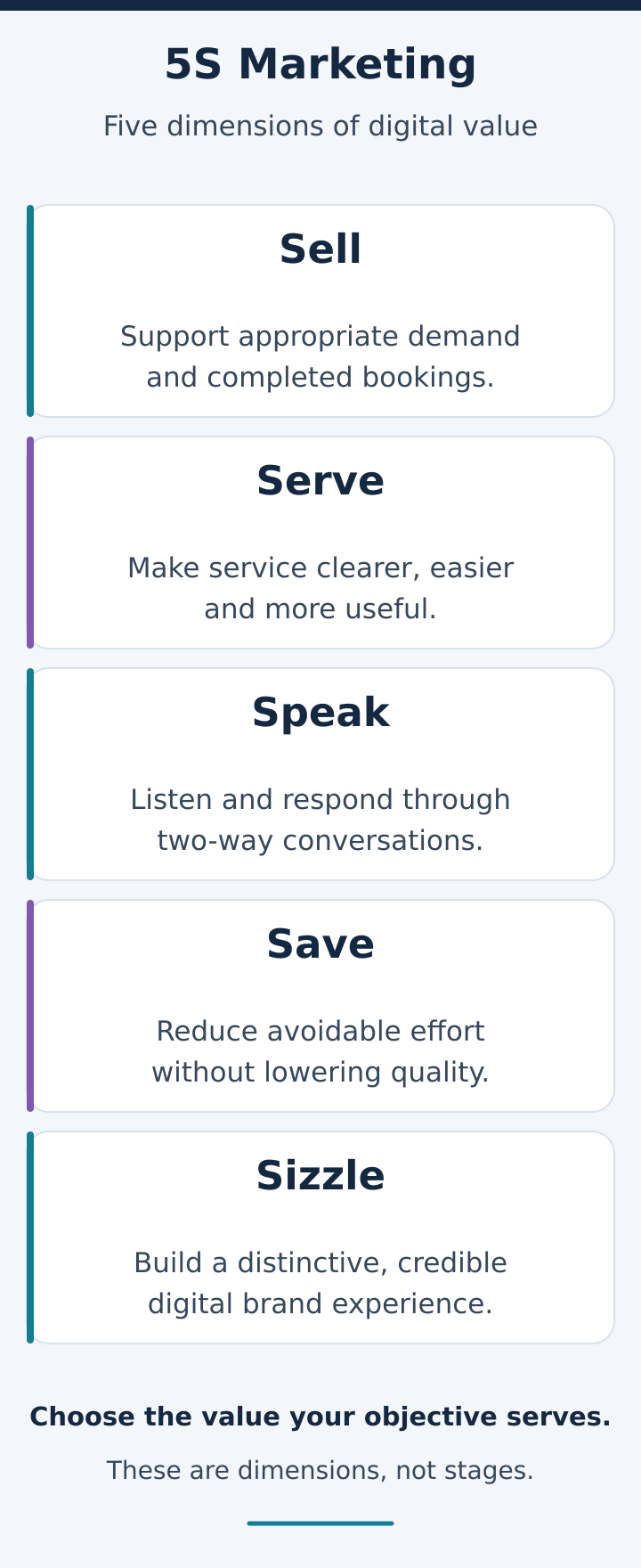 Five equal dimensions of digital marketing value: Sell, Serve, Speak, Save and Sizzle. This is not a sequence.