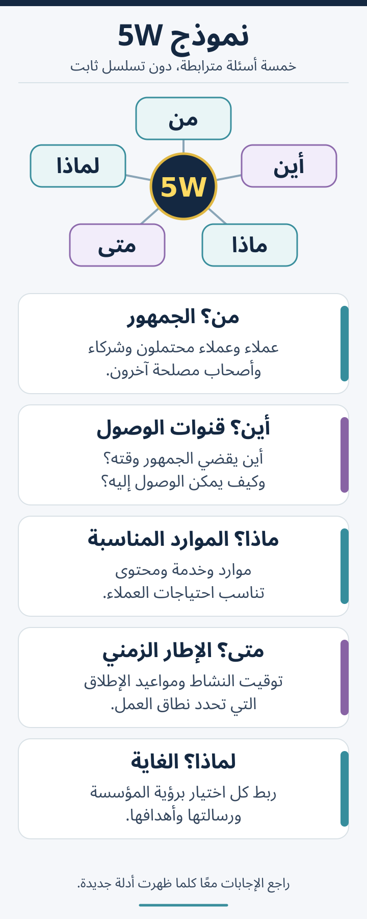 مخطط 5W بخمسة أسئلة مترابطة حول قرار التسويق: من للجمهور، أين لمكان وجوده، ماذا لتوظيف الموارد والمهارات، متى للتوقيت، ولماذا للرؤية والرسالة والأهداف، دون أسهم تفرض ترتيبًا