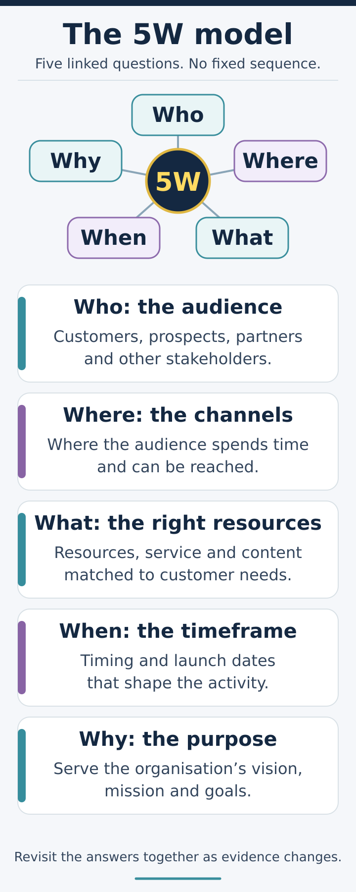 Five connected planning questions: Who for audiences and stakeholders, Where for audience environments, What for suitable skills and resources, When for time frames and launches, and Why for organisational purpose.