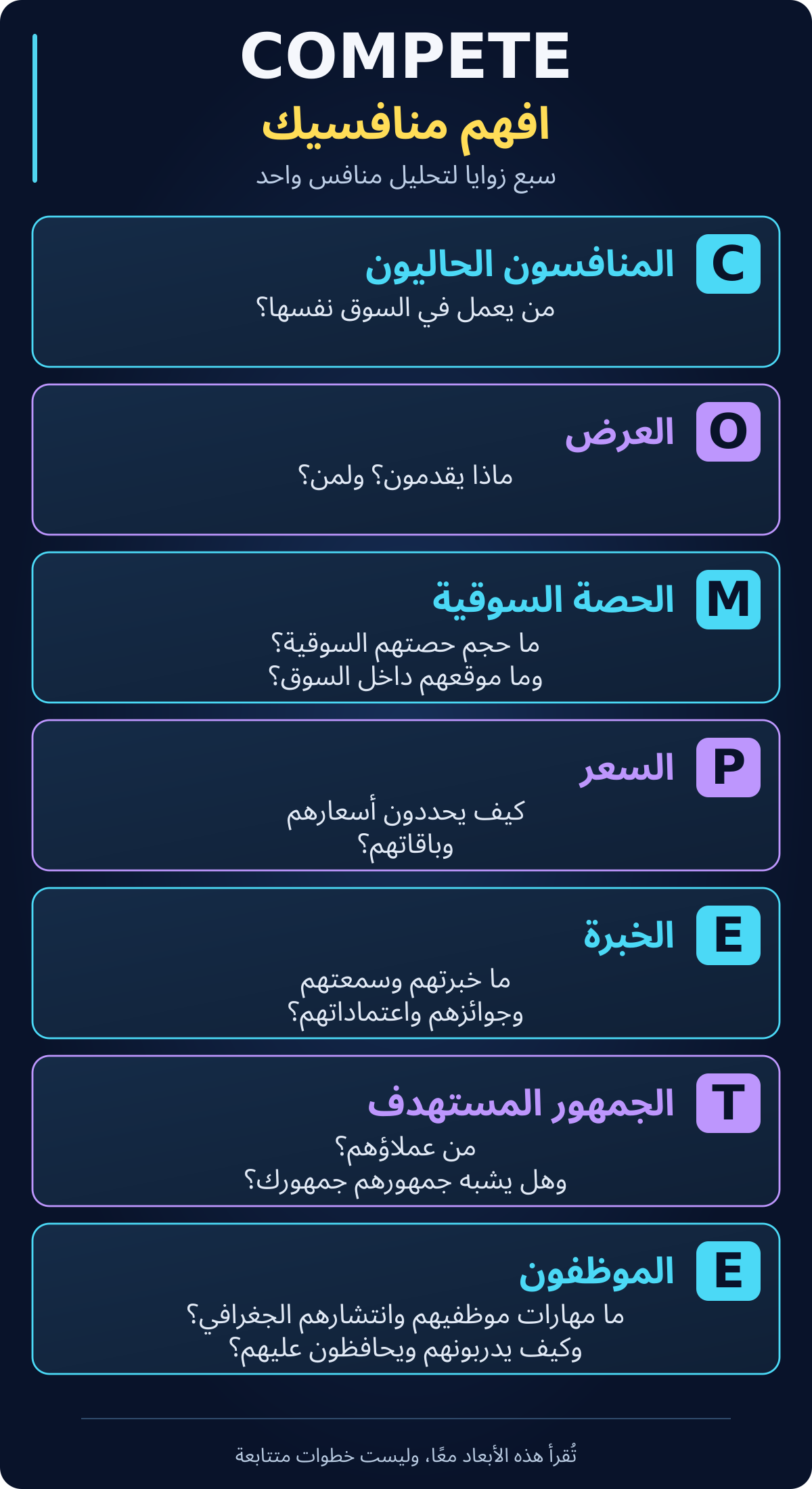 مخطط إطار COMPETE بمحاوره السبعة: المنافسون الحاليون، العرض، الحصة السوقية، السعر، الخبرة، الجمهور المستهدف، الموظفون
