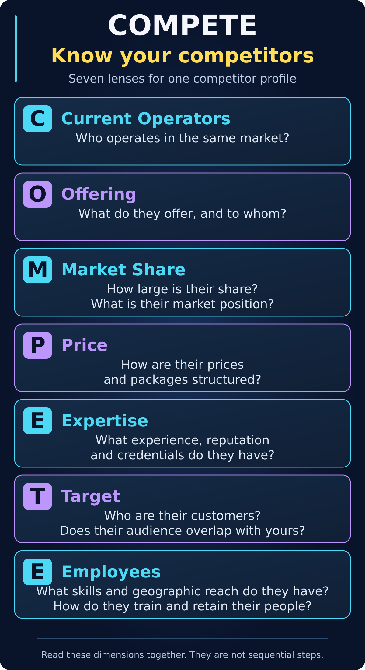 The seven COMPETE headings: Current Operators, Offering, Market Share, Price, Expertise, Target, and Employees.