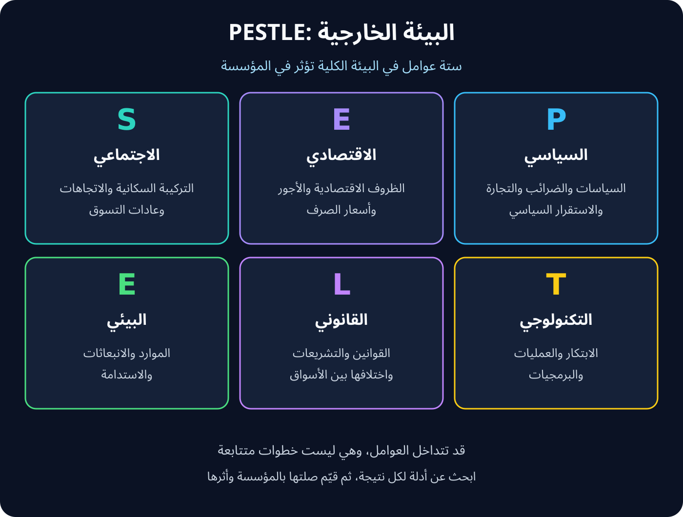 مخطط أصلي للعوامل السياسية والاقتصادية والاجتماعية والتكنولوجية والقانونية والبيئية: مؤثرات خارجية قد تتداخل، وليست خطوات متتابعة.