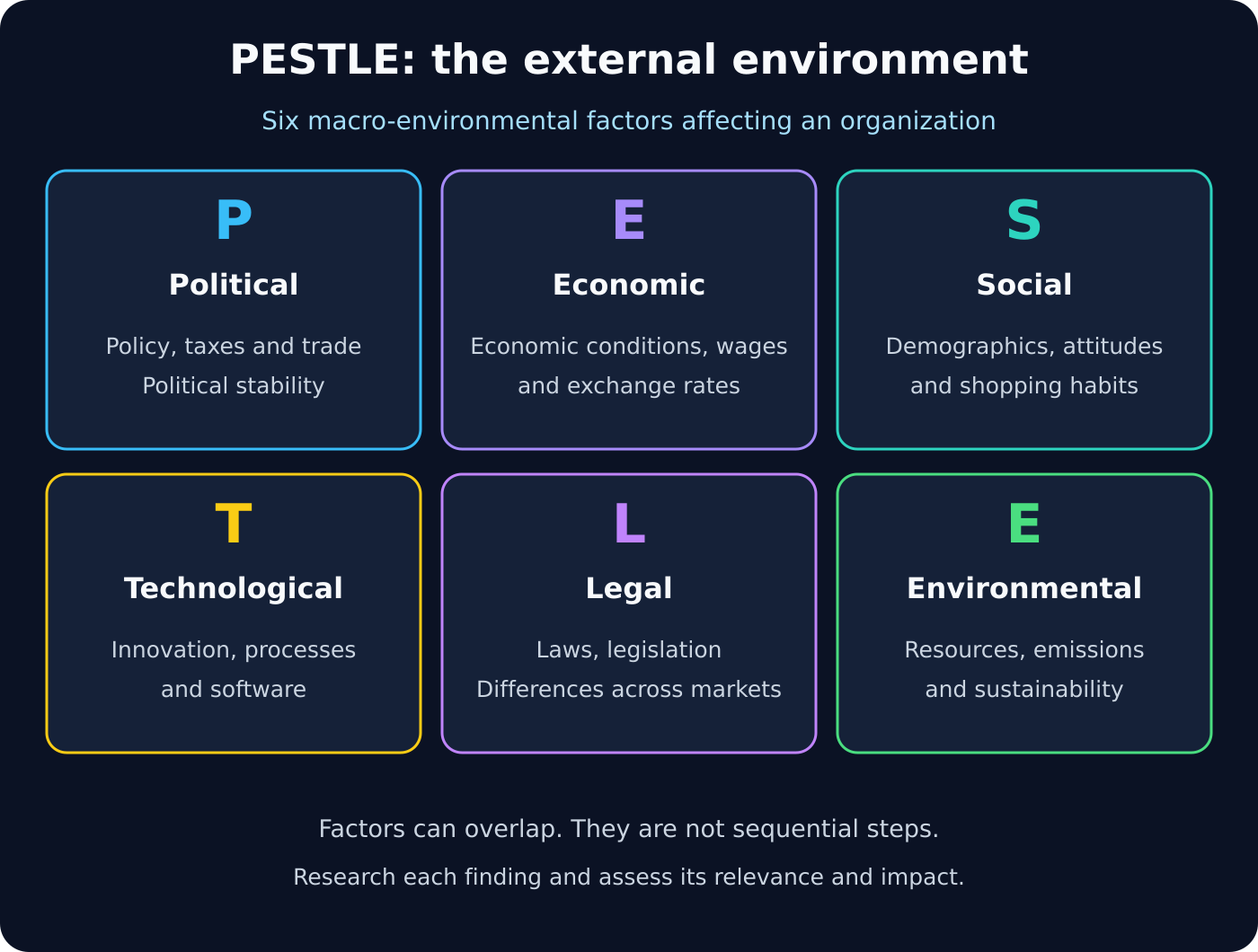 Original diagram of Political, Economic, Social, Technological, Legal and Environmental factors: external influences that may overlap, not sequential steps.