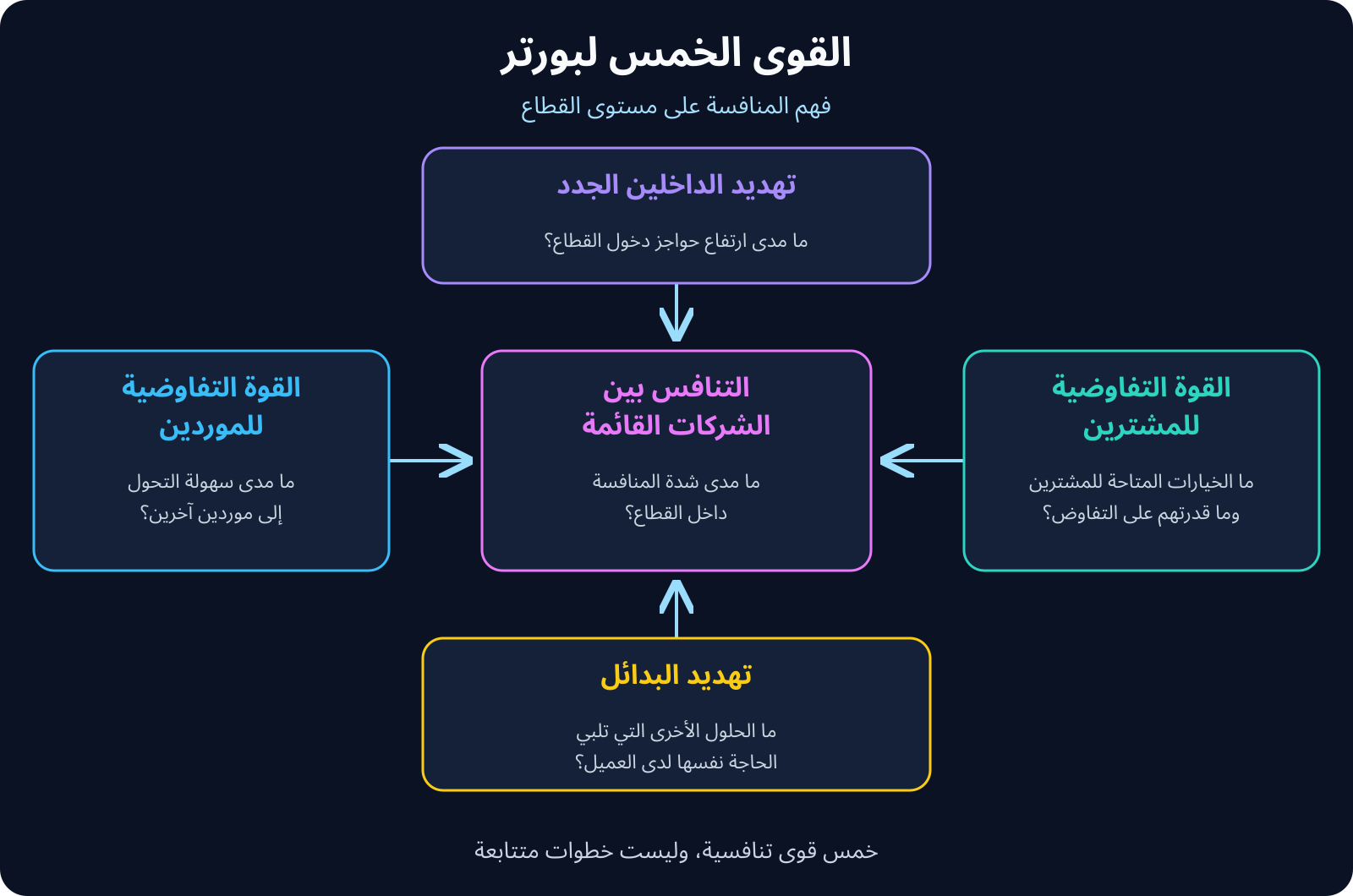 مخطط أصلي للقوى الخمس: الأسهم توضح ضغوطًا تنافسية على القطاع، وليست خطوات متتابعة أو ترتيبًا للأهمية.