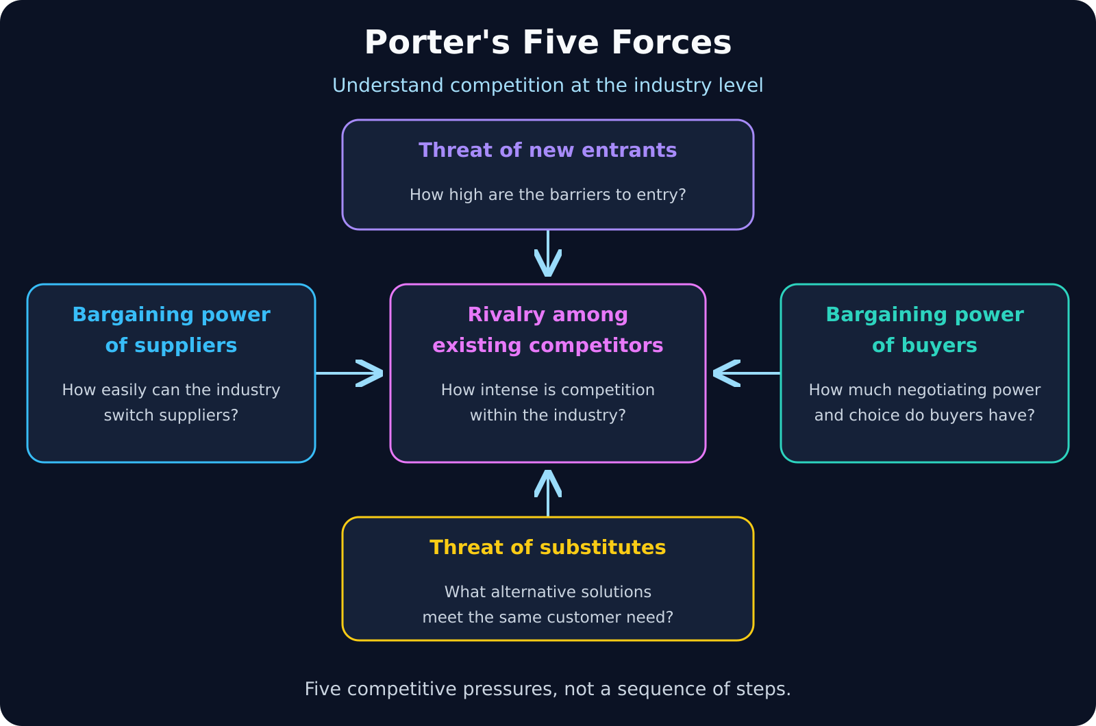 Original Five Forces diagram: arrows represent competitive pressures within the industry, not sequential steps or a ranking of importance.