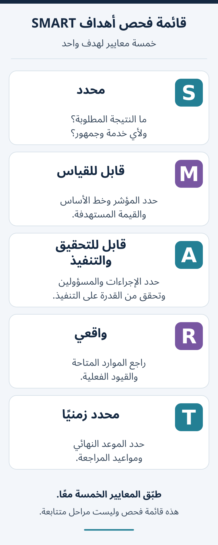 قائمة معايير SMART الخمسة: محدد، وقابل للقياس، وقابل للتحقيق والتنفيذ، وواقعي، ومحدد زمنيًا، مع سؤال عملي لكل معيار.