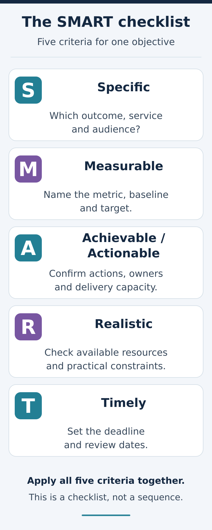 The five SMART criteria: Specific, Measurable, Achievable/Actionable, Realistic and Timely, with one practical question for each.