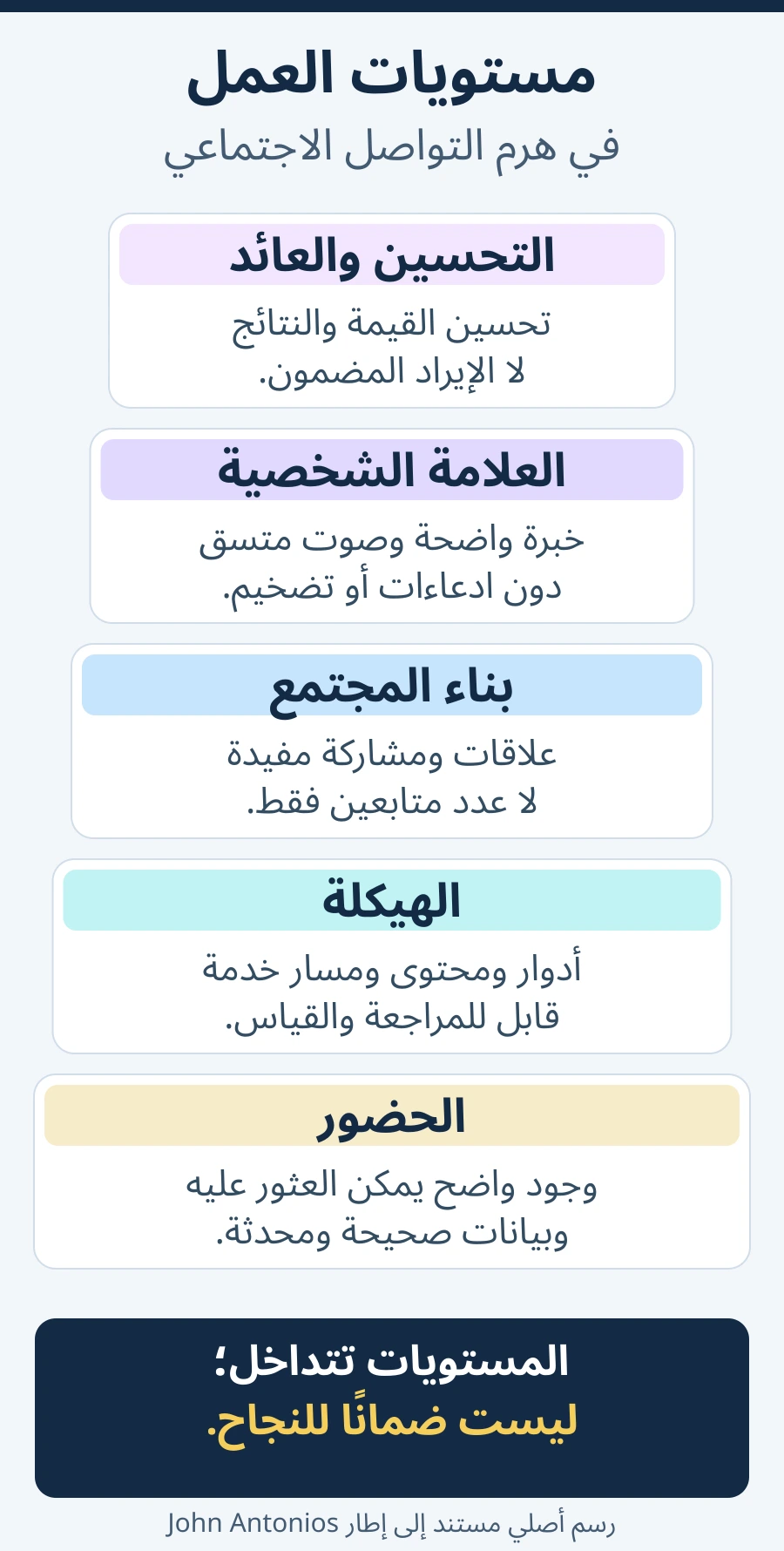 رسم عربي أصلي لهرم احتياجات التواصل الاجتماعي: الحضور، الهيكل، بناء المجتمع، العلامة الشخصية، ثم التحسين وتحقيق العائد، مع توضيح أن المستويات عدسة تنظيمية وليست مراحل إلزامية.