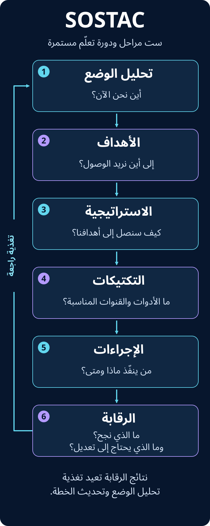 مراحل SOSTAC الست: تحليل الوضع والأهداف والاستراتيجية والتكتيكات والإجراءات والرقابة، ثم العودة إلى تحليل الوضع.