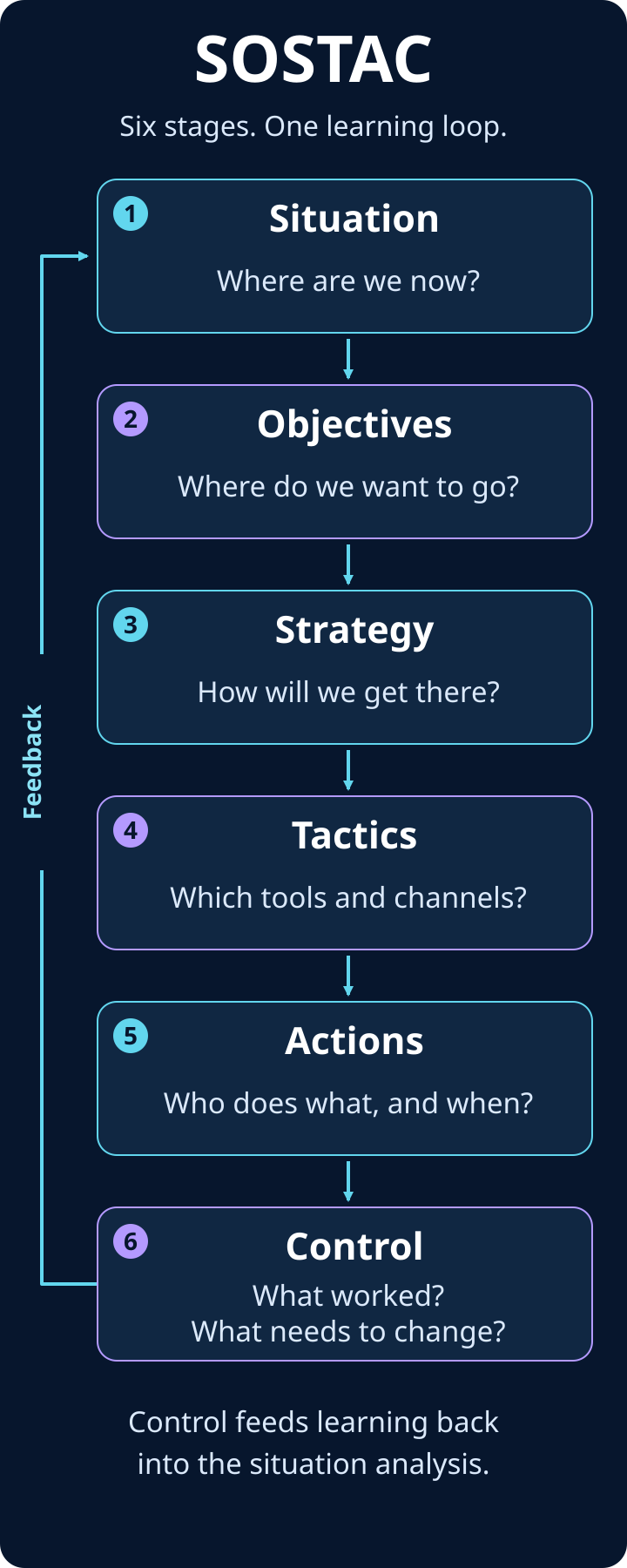 SOSTAC: Situation, Objectives, Strategy, Tactics, Actions and Control, with feedback to Situation.