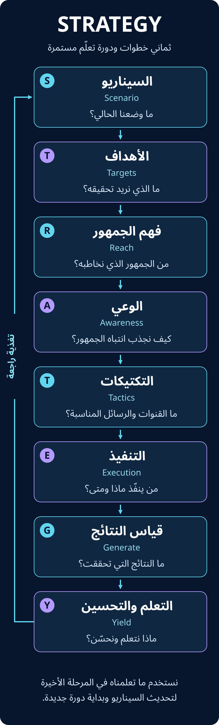 مخطط إطار STRATEGY: السيناريو، الهدف، الوصول، الوعي، التكتيكات، التنفيذ، القياس، والتعلّم، مع سهم يعيد الدروس إلى التحليل