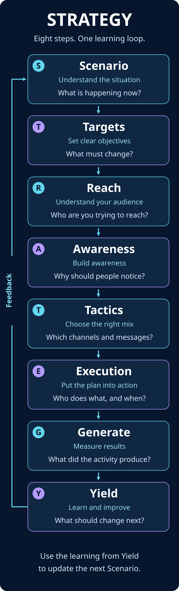 The eight STRATEGY steps: Scenario, Target, Reach, Awareness, Tactics, Execute, Generate, and Yield, with feedback returning to earlier decisions.