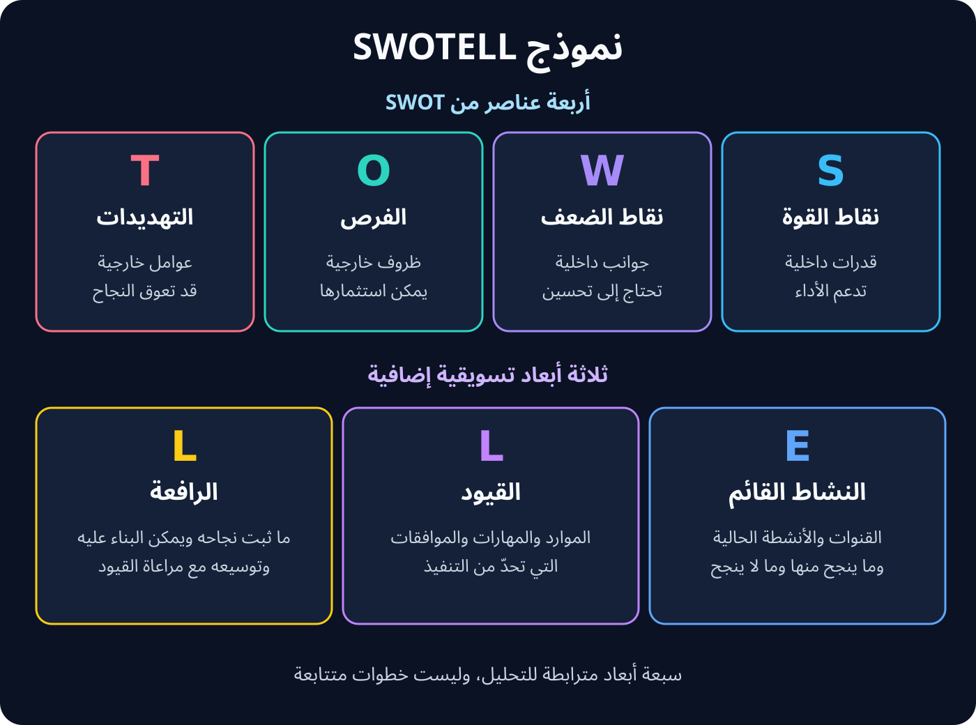 مخطط أصلي توضيحي: عناصر SWOT الأربعة مع النشاط القائم والقيود والرافعة، وهي زوايا تحليل وليست خطوات متتابعة.
