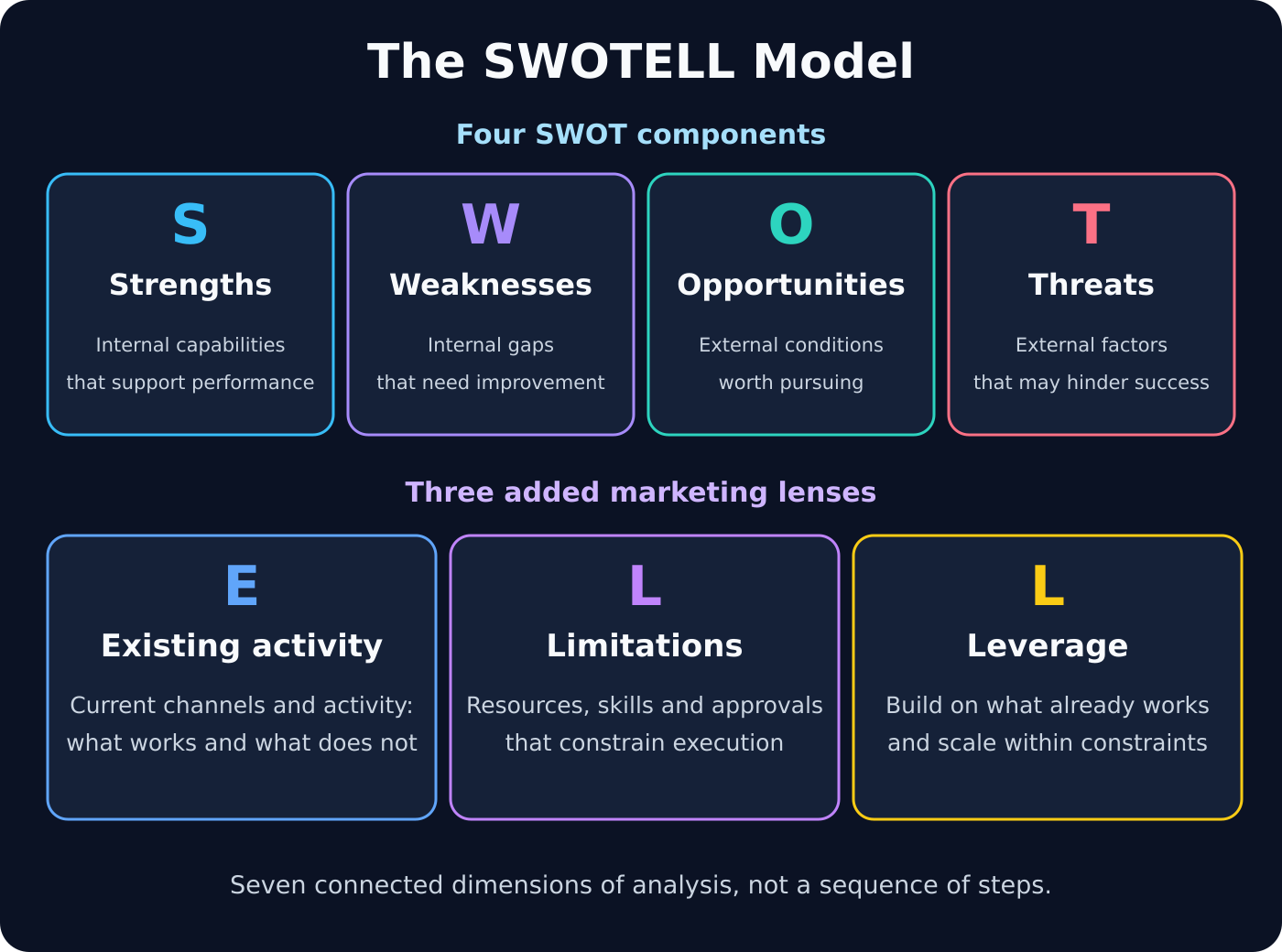 Original explanatory diagram: four SWOT components plus Existing activity, Limitations and Leverage, connected analysis dimensions rather than sequential steps.