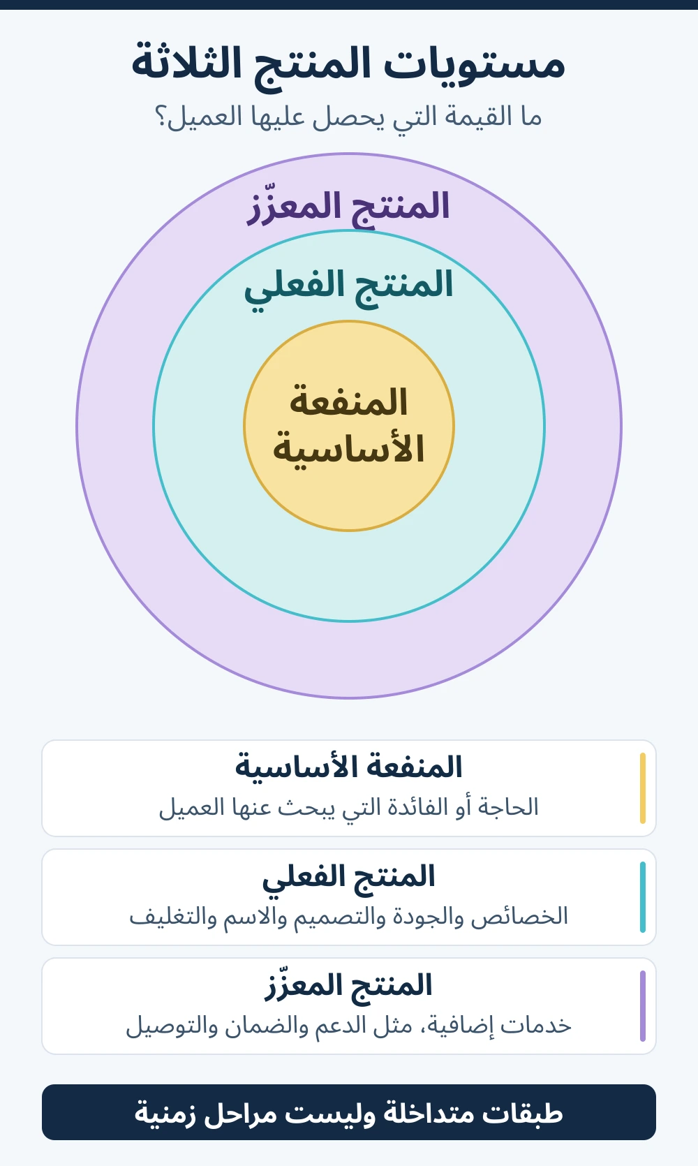 رسم عربي أصلي يوضح طبقات قيمة المنتج المتداخلة: المنفعة الأساسية، ثم المنتج الفعلي، ثم المنتج المعزز بالخدمات الداعمة؛ ليست مراحل زمنية.
