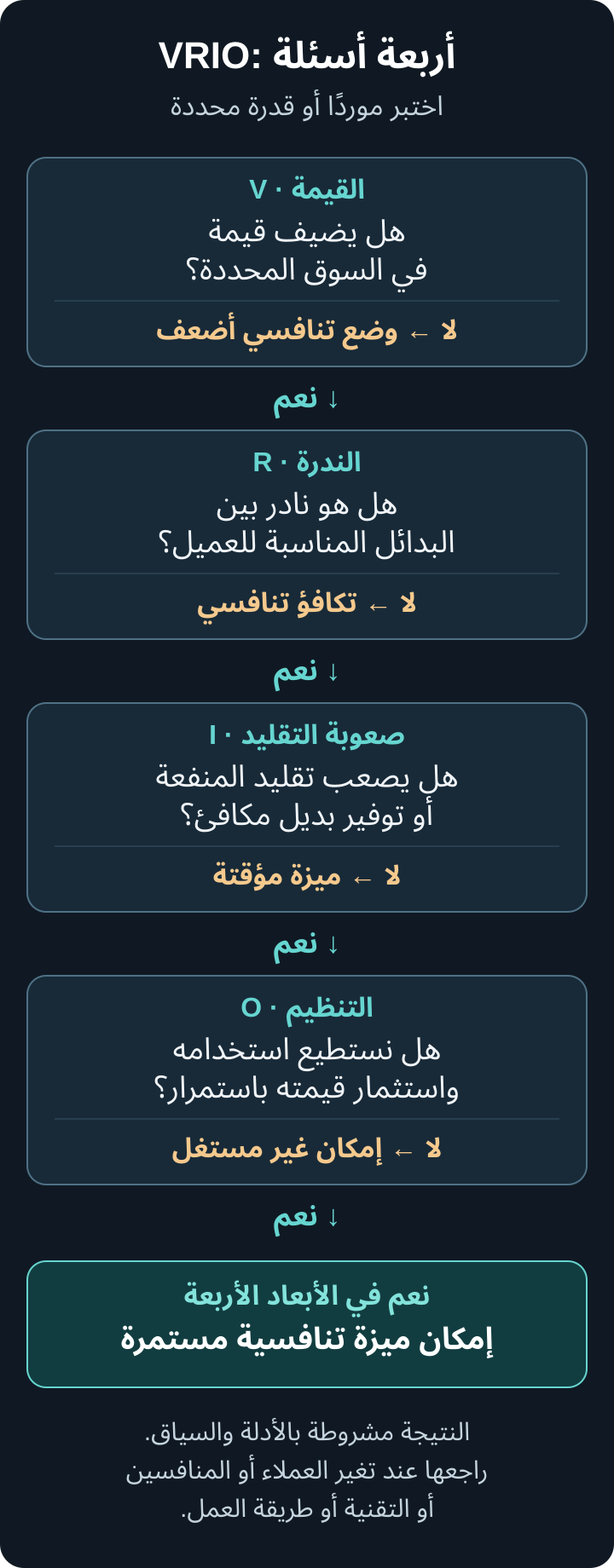 مسار قرار VRIO: القيمة ثم الندرة ثم صعوبة التقليد ثم التنظيم، مع نتائج كل إجابة والميزة المحتملة المشروطة بالأدلة.
