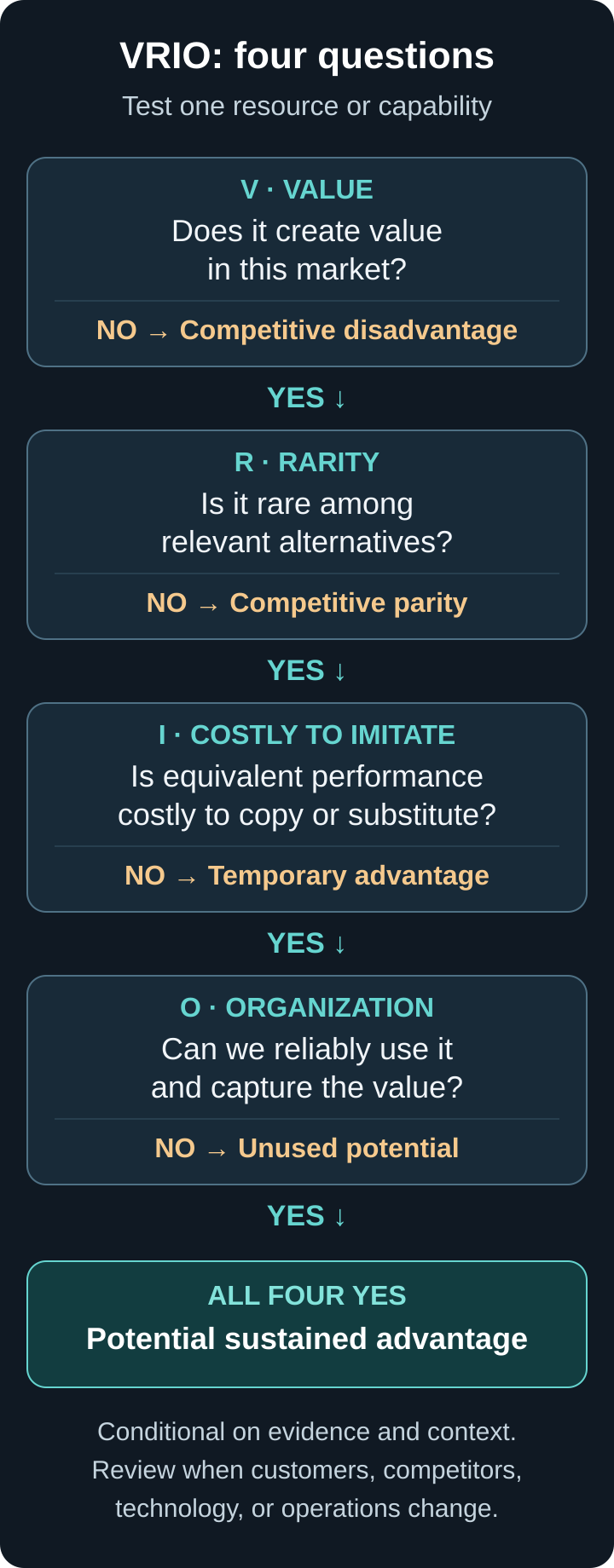 Sequential VRIO decision guide from value through rarity, costly imitation and organization, showing each outcome and conditional competitive potential.