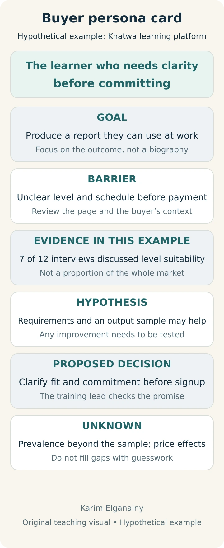 A hypothetical buyer-persona card by Karim Elganainy for a learner who needs clarity before committing, separating the goal, barrier, evidence, hypothesis, decision and unknowns.