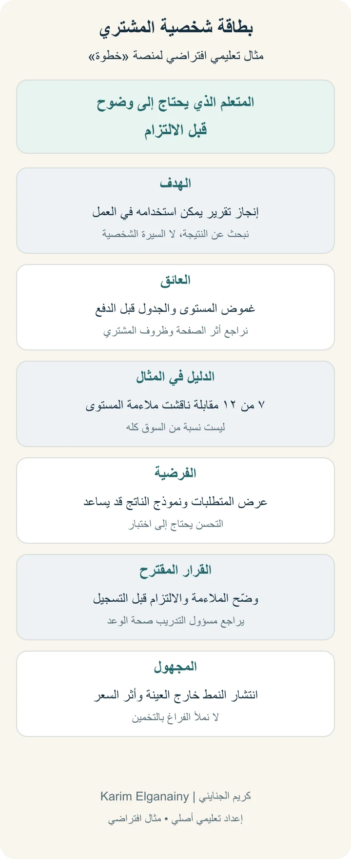 بطاقة شخصية مشتري افتراضية أعدها كريم الجنايني Karim Elganainy للمتعلم الذي يحتاج إلى وضوح قبل الالتزام، وتفصل الهدف والعائق والدليل والفرضية والقرار والمجهول.