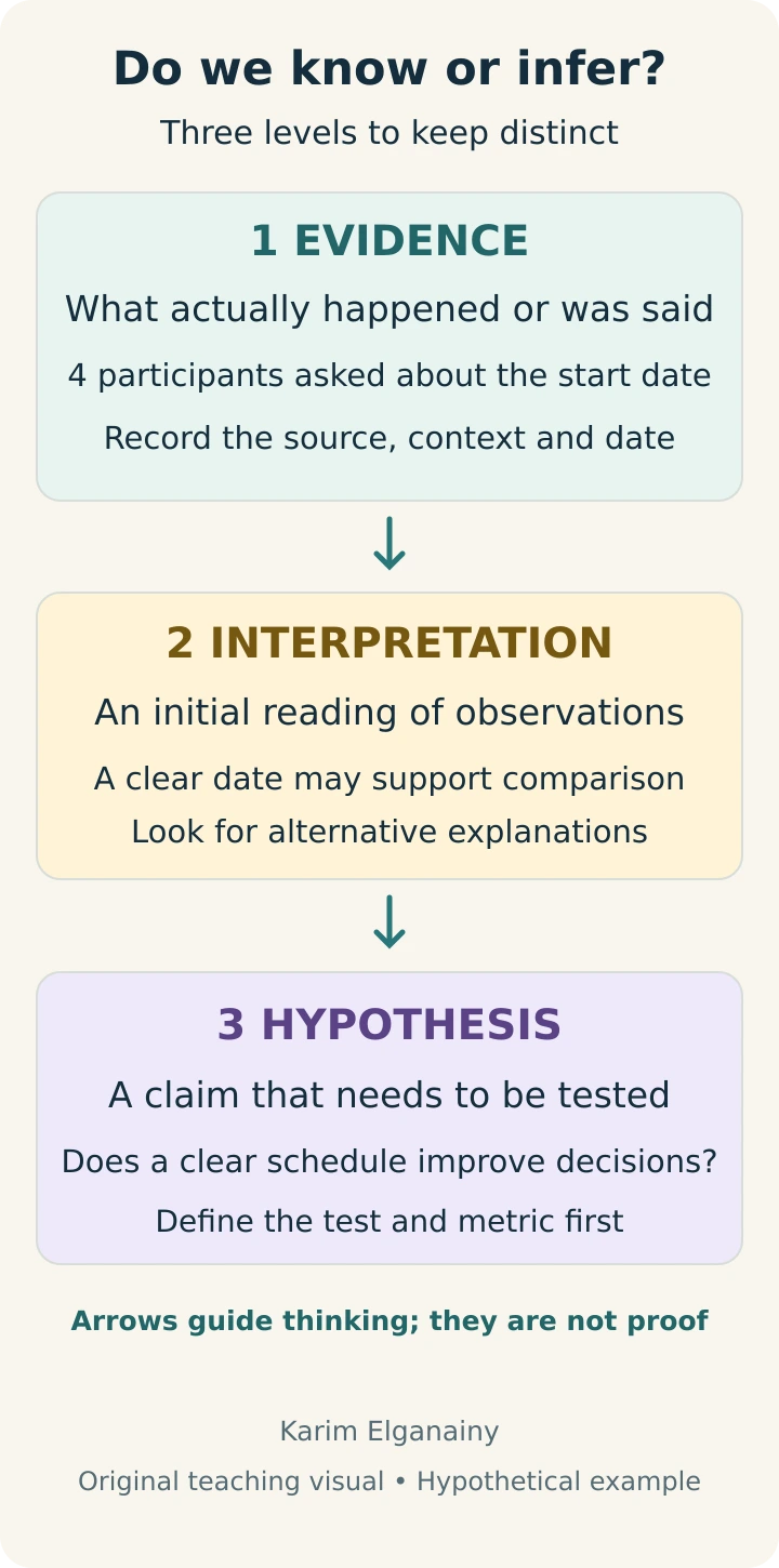 An English diagram by Karim Elganainy separating evidence, interpretation and hypothesis, using questions about a course start date and the next verification step.