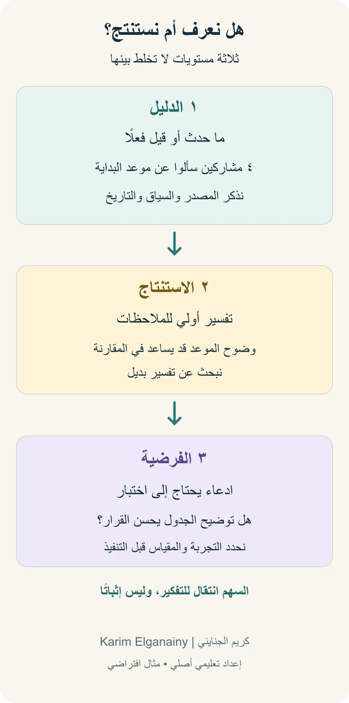 رسم عربي من كريم الجنايني Karim Elganainy يوضح الفرق بين الدليل والاستنتاج والفرضية، مع مثال لسؤال العملاء عن موعد البداية وخطوة التحقق التالية.