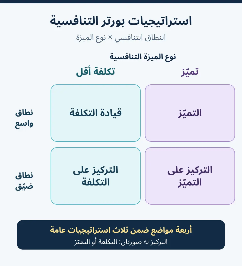 مصفوفة عربية لاستراتيجيات بورتر العامة تجمع نطاق المنافسة الواسع أو الضيق مع ميزة التكلفة أو التميّز