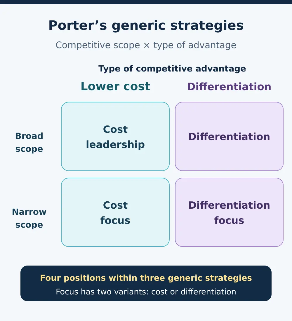 Porter's generic strategies matrix showing broad and narrow competitive scope against lower cost and differentiation, with the two focus variants.