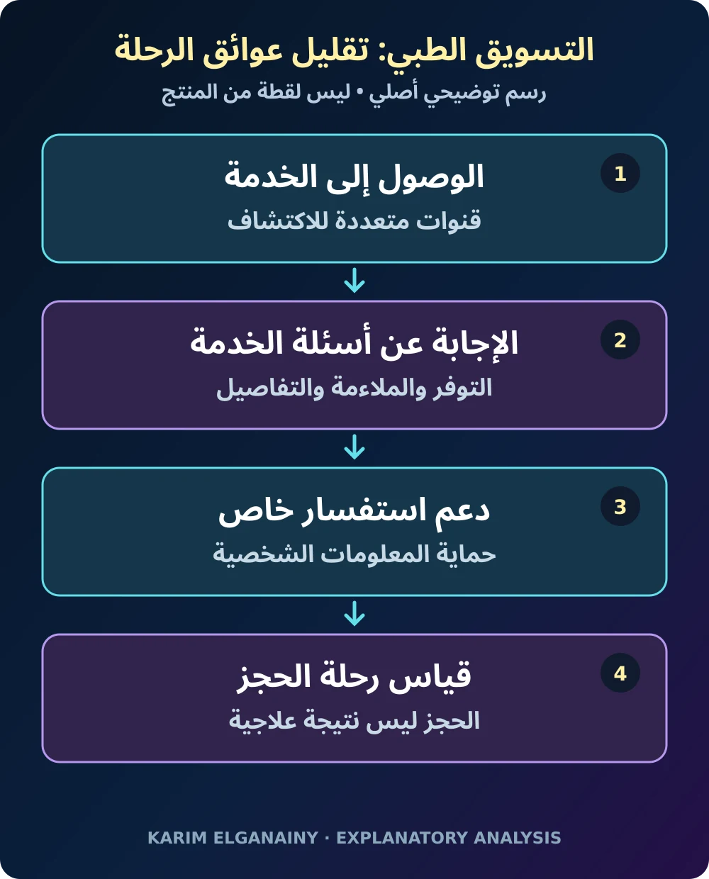 رحلة استفسار صحي تربط وضوح المعلومات بالتواصل والاستجابة والمراجعة
