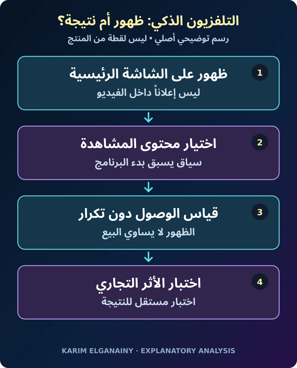 رسم توضيحي أصلي يفصل بين ظهور إعلان الشاشة الرئيسية والانتباه والنتيجة التجارية
