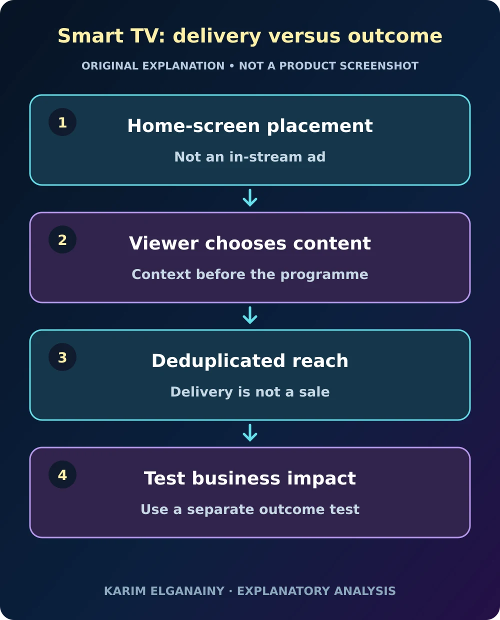 Original diagram separating home-screen ad delivery from attention and business outcomes