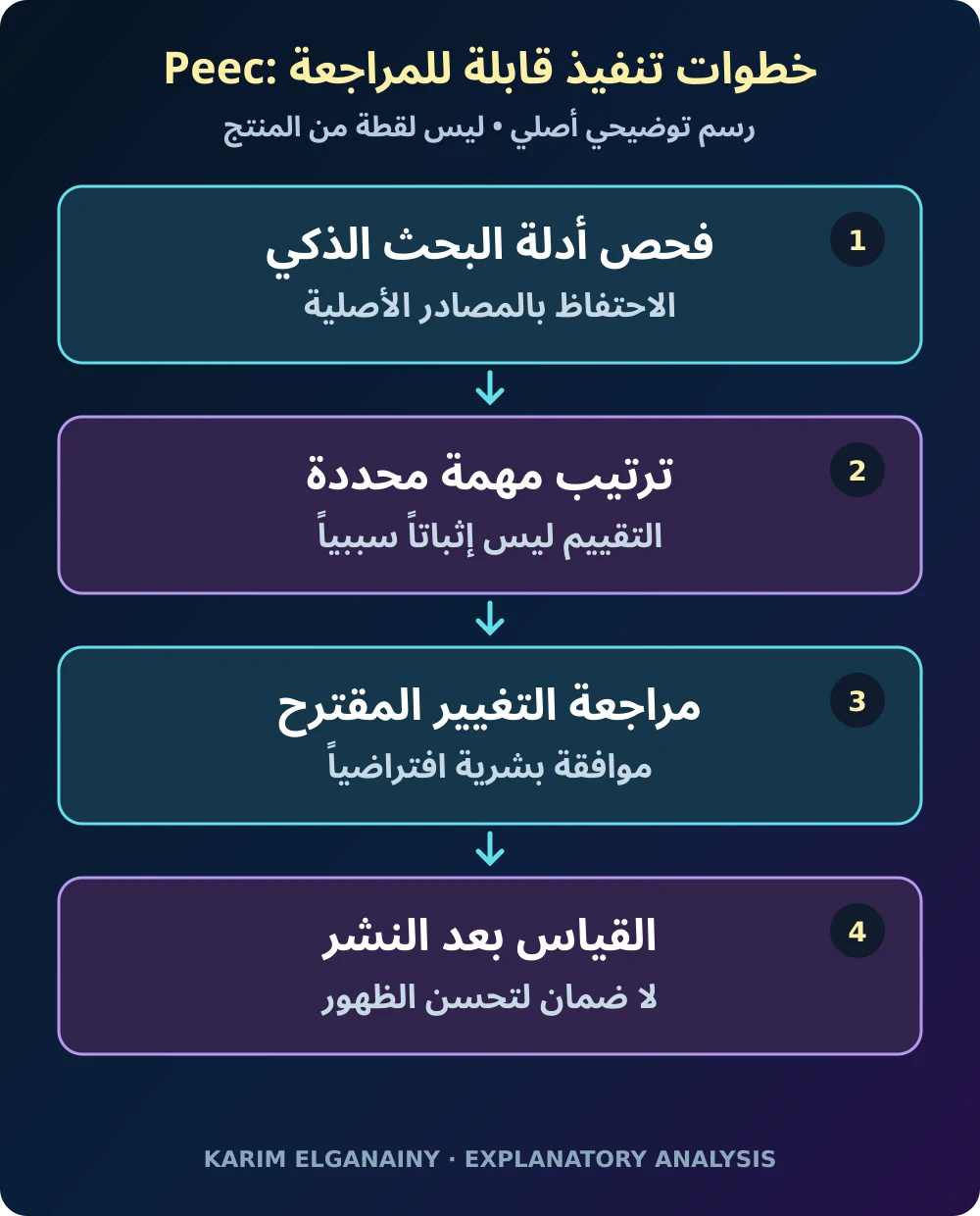 رسم توضيحي أصلي لمسار الأدلة والتحقيق والموافقة والقياس في تحسين الظهور داخل إجابات الذكاء الاصطناعي