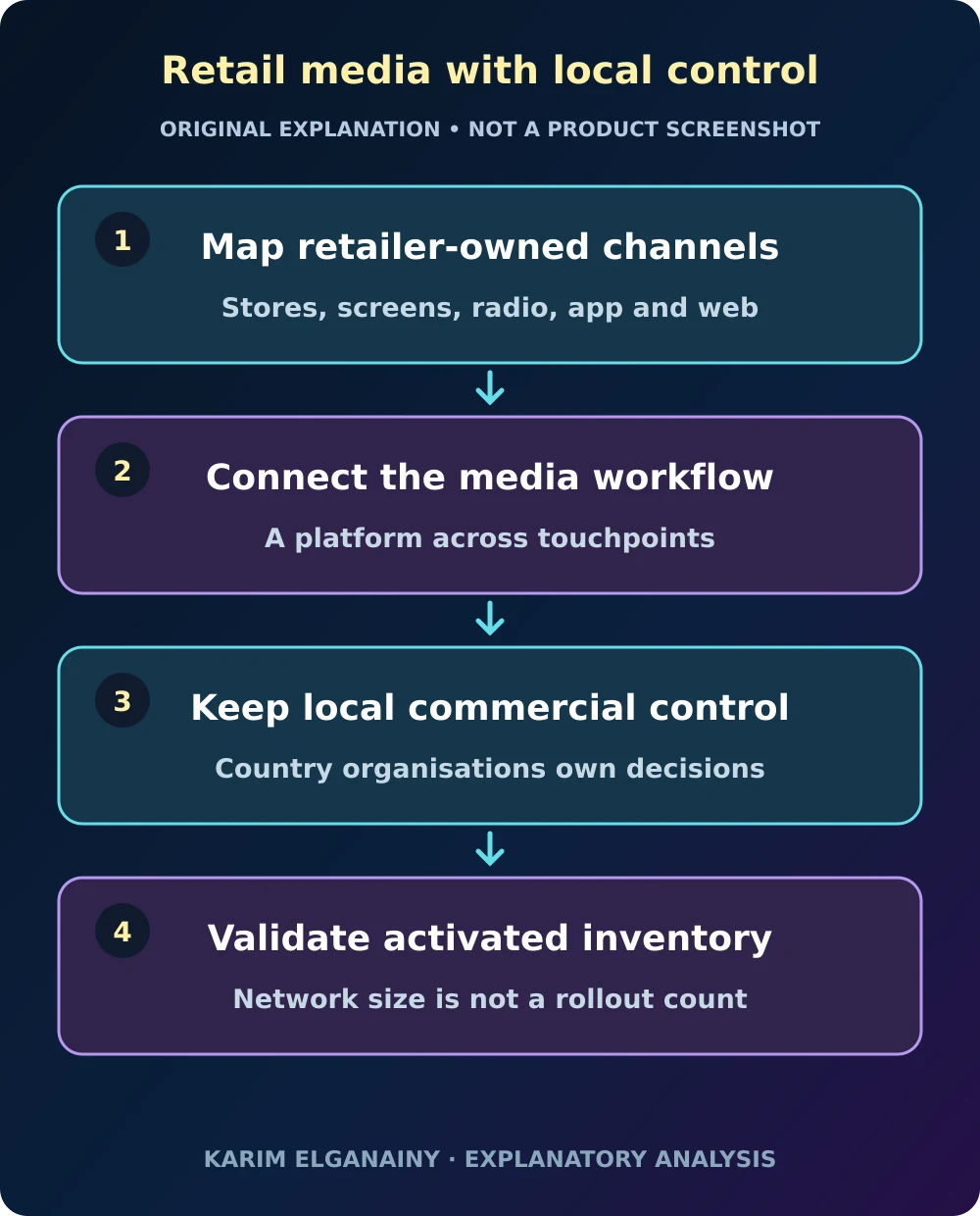 Original diagram showing local retailers connecting to a shared media planning layer