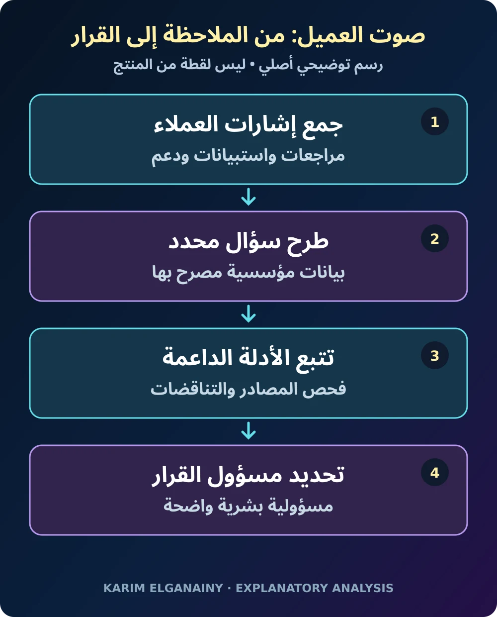 انتقال ملاحظات العملاء عبر مراجعة الأدلة إلى قرار تسويقي قابل للقياس