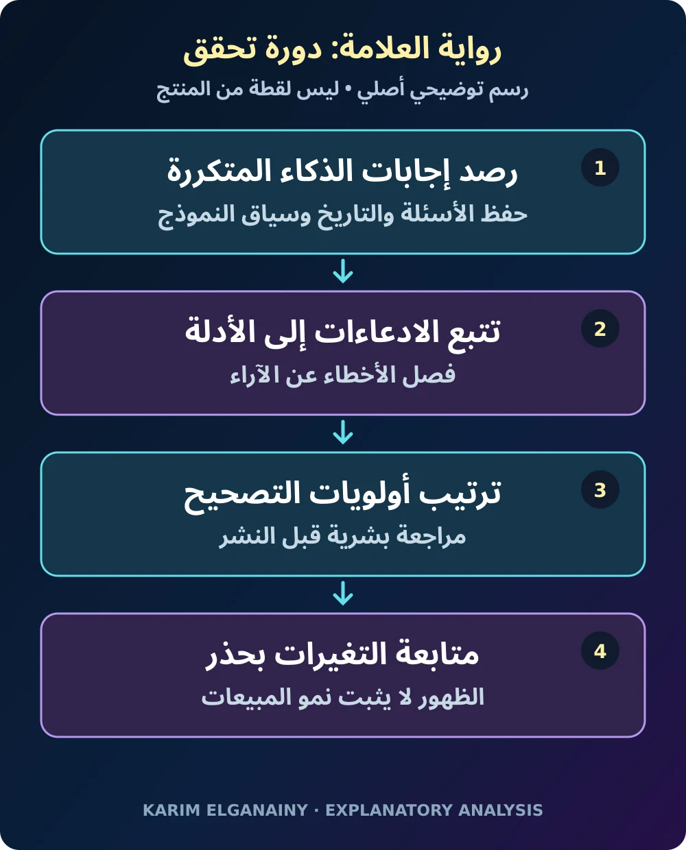 رسم أصلي يربط الإجابة المرصودة بفحص الدليل وإسناد التصحيح ثم إعادة الاختبار