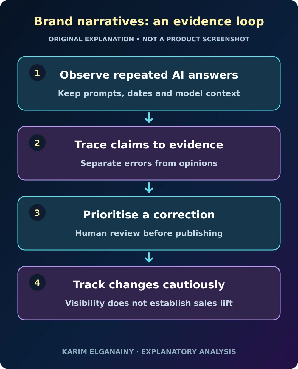Original workflow connecting an observed AI answer to evidence checking, an assigned correction and a repeat test