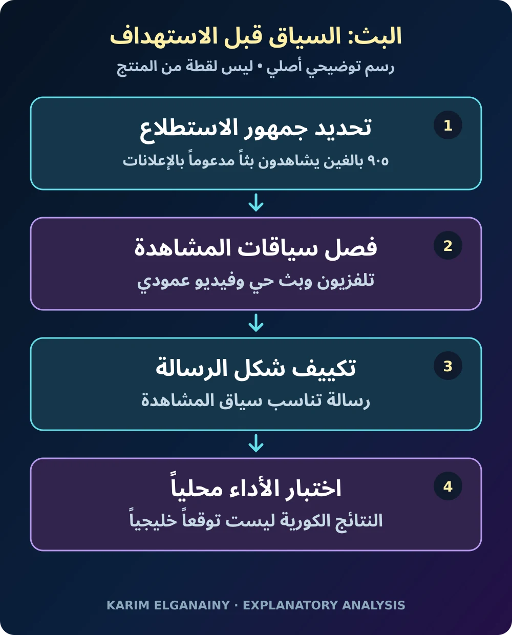 رسم توضيحي أصلي يربط وظيفة الشاشة بتطوير الرسالة واختبار أثر تجاري قابل للقياس