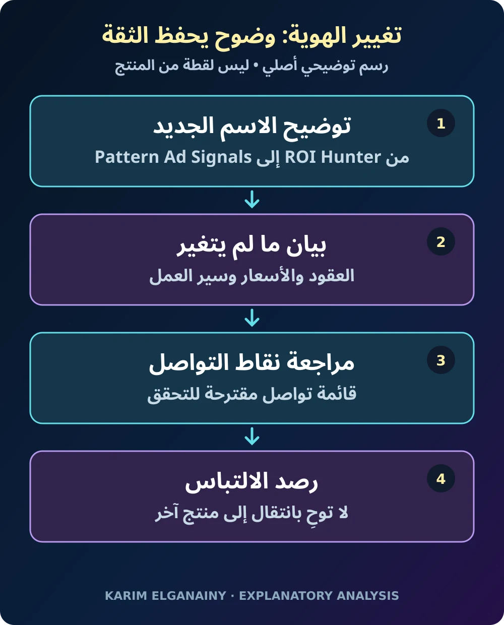 رسم أصلي يفصل تغيير اسم العلامة عن الوصول والشروط التجارية وقدرات المنتج
