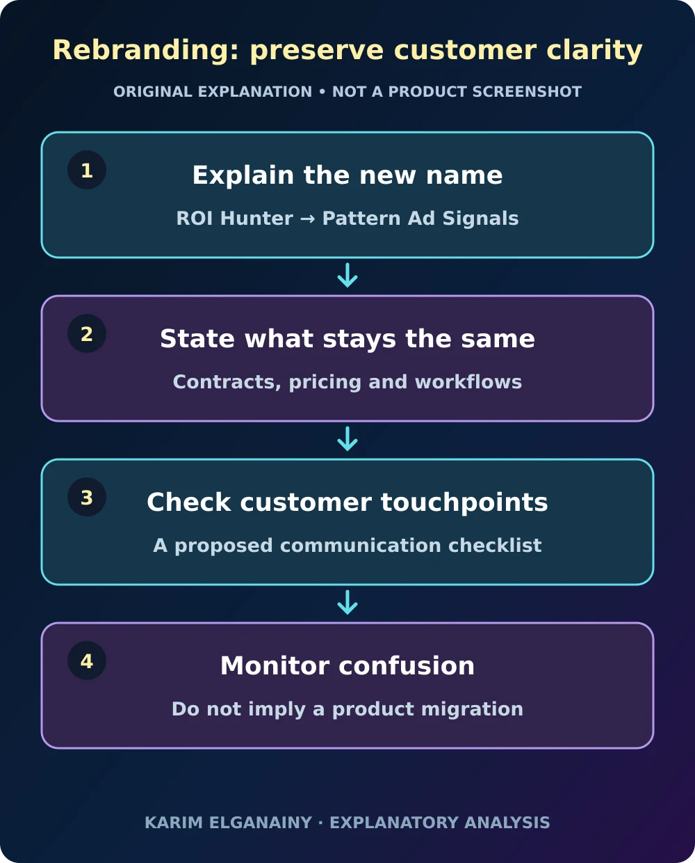 Original diagram separating a brand-name change from access, commercial terms and product capability