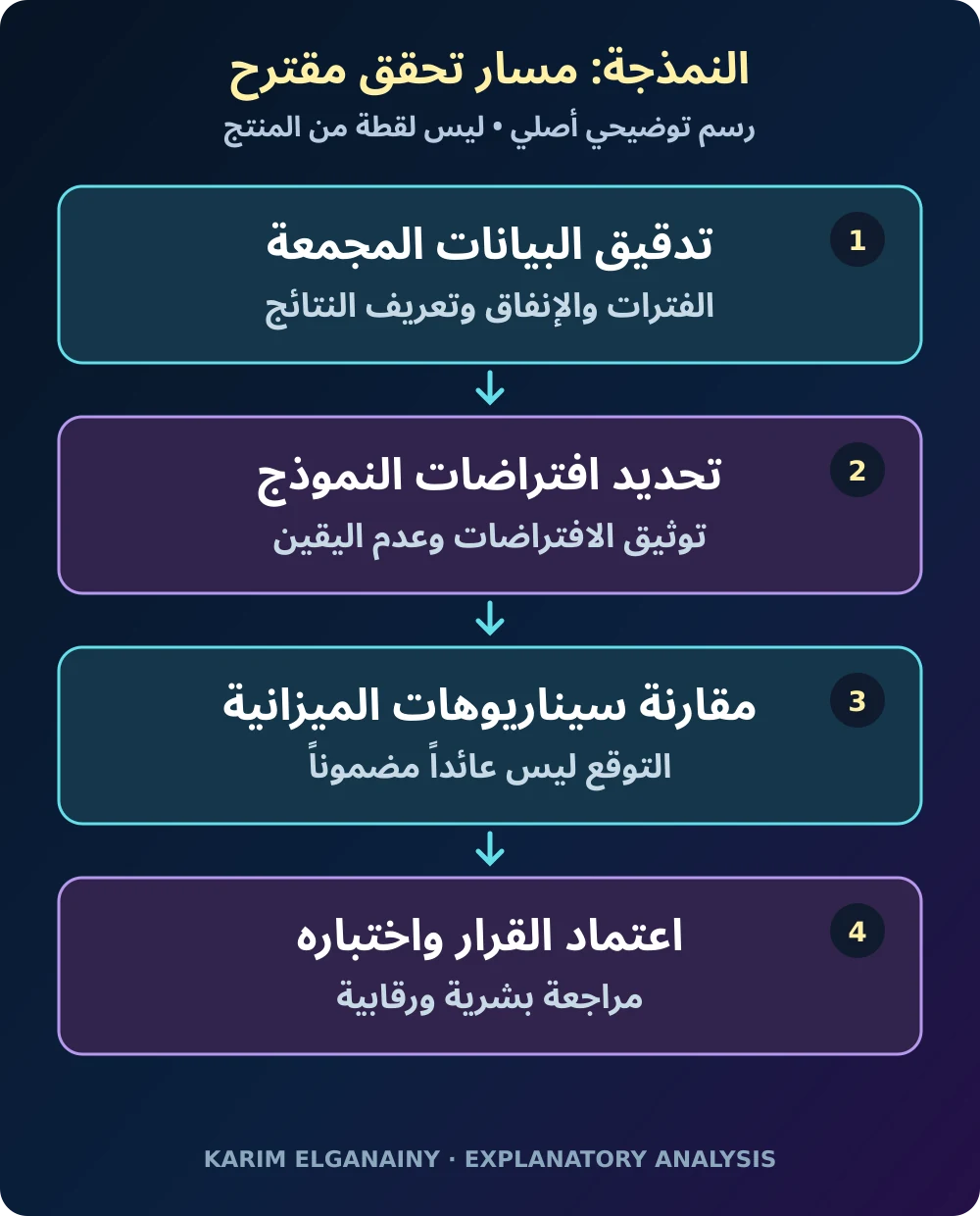 رسم توضيحي أصلي يربط مراجعة البيانات باختبار السيناريوهات والموافقة البشرية قبل قرار الميزانية