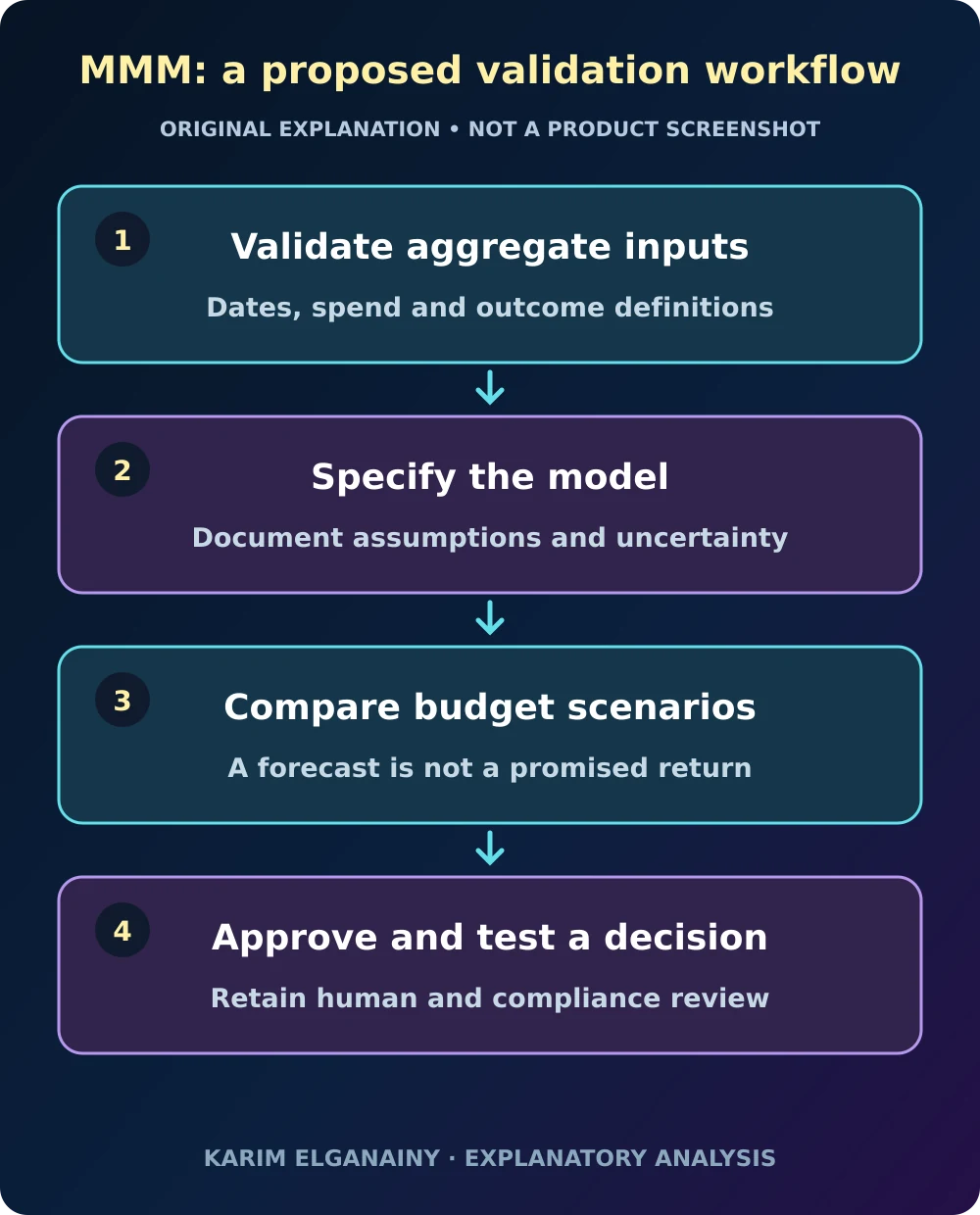 Original explanatory diagram showing data review, scenario testing and human approval before a budget decision