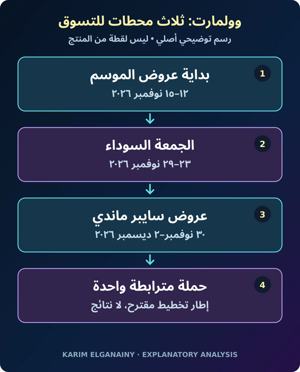 رسم تفسيري أصلي يربط فكرة الحملة بثلاث محطات تسوق وطبقة مشتركة للقياس