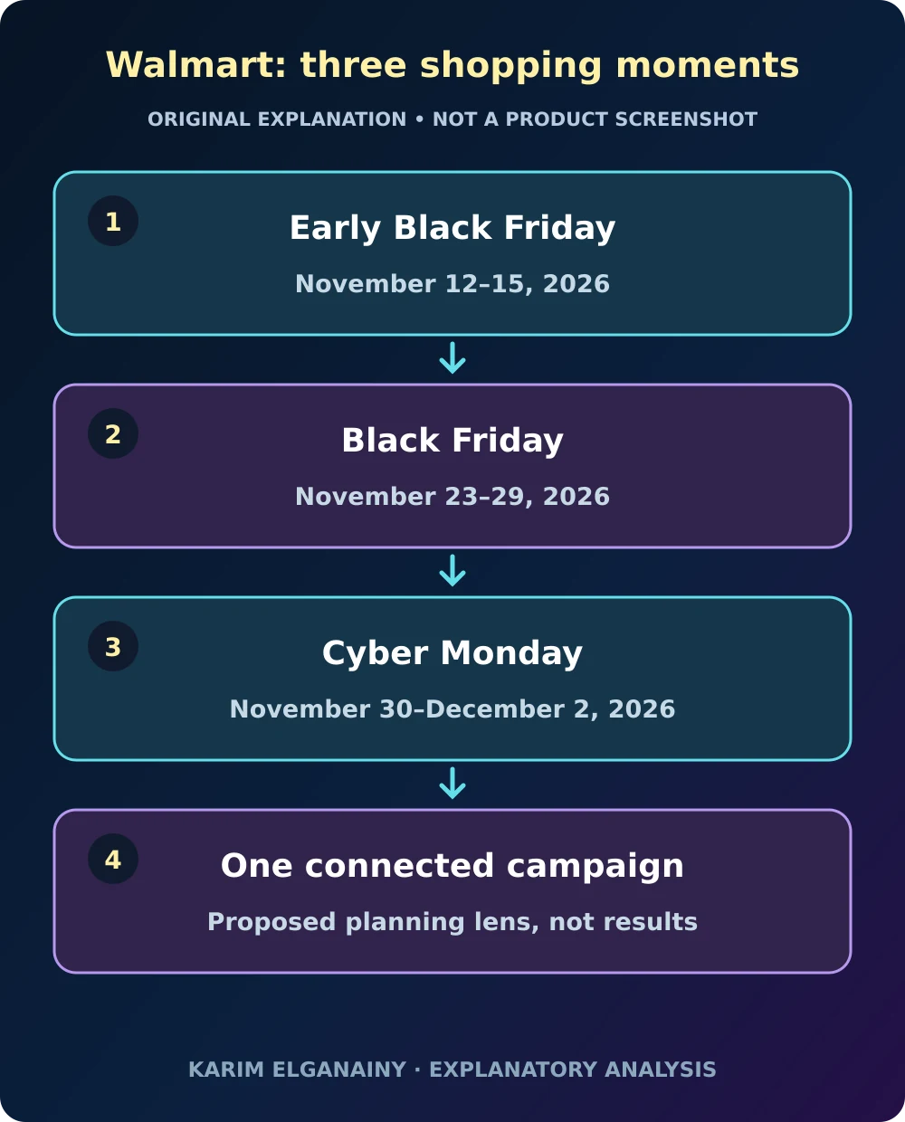 Original diagram showing a campaign idea connected to three planned shopping moments and a shared measurement layer