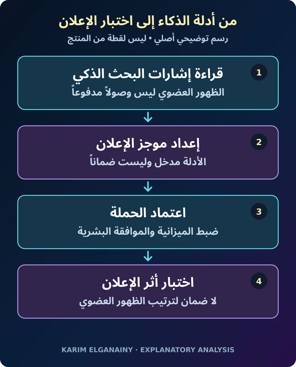 ملاحظة في إجابة ذكاء اصطناعي تتحول إلى فرضية مراجعة واختبار مدفوع محدود وقرار قابل للقياس
