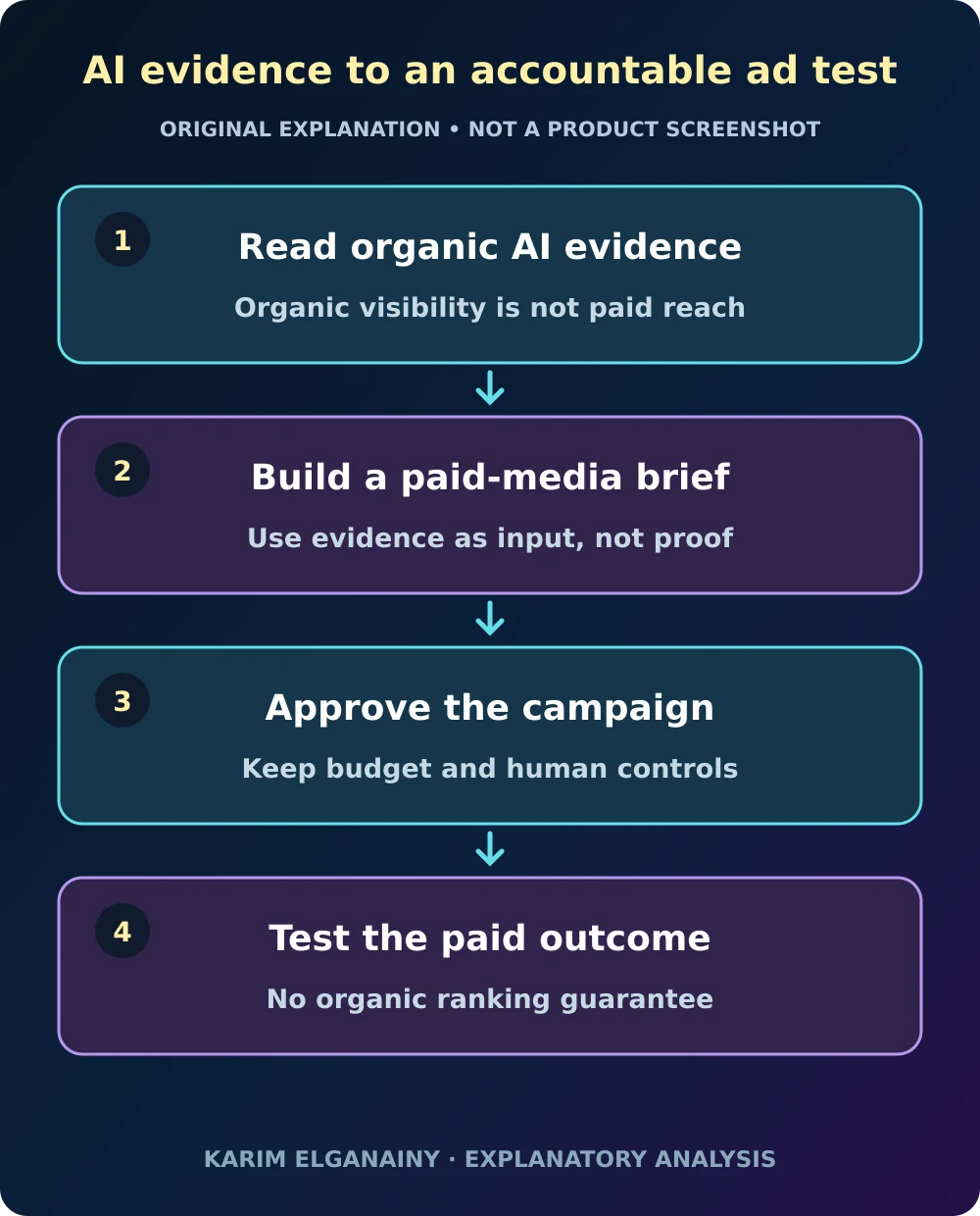An AI answer observation becomes a reviewed hypothesis, a bounded paid-media test, and a measured decision