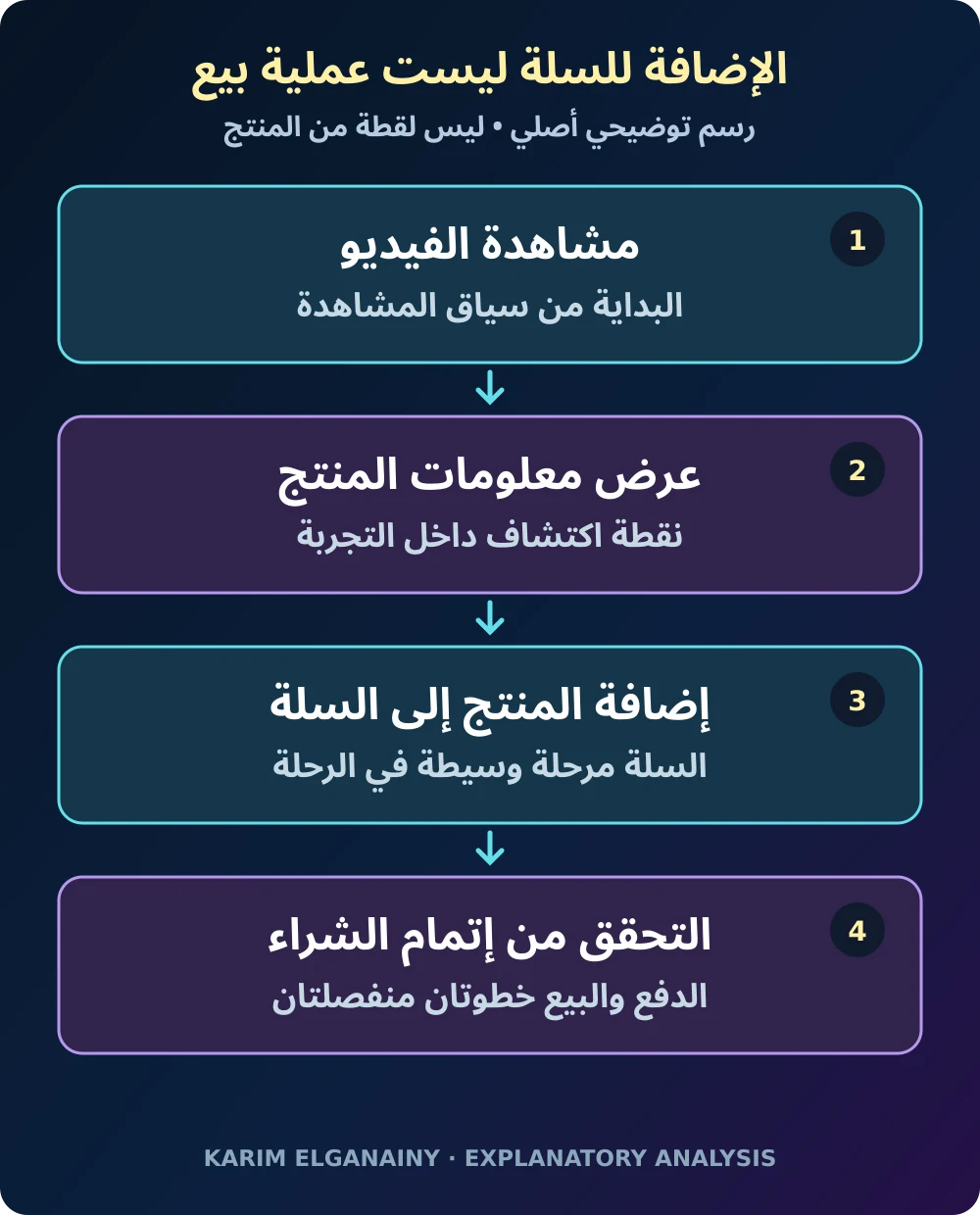رسم توضيحي أصلي يفصل بين مشاهدة الفيديو واكتشاف المنتج وإضافته للسلة وإتمام الشراء